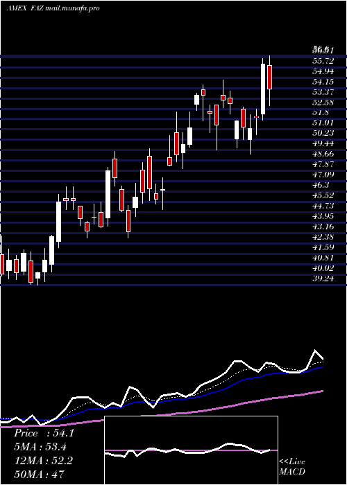  Daily chart FinancialBear