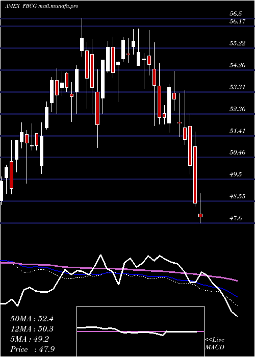  weekly chart FidelityBlue
