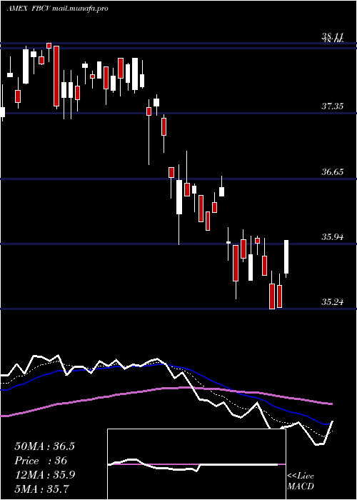  Daily chart FidelityBlue