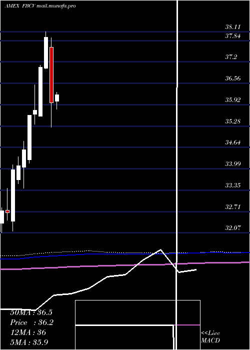  monthly chart FidelityBlue