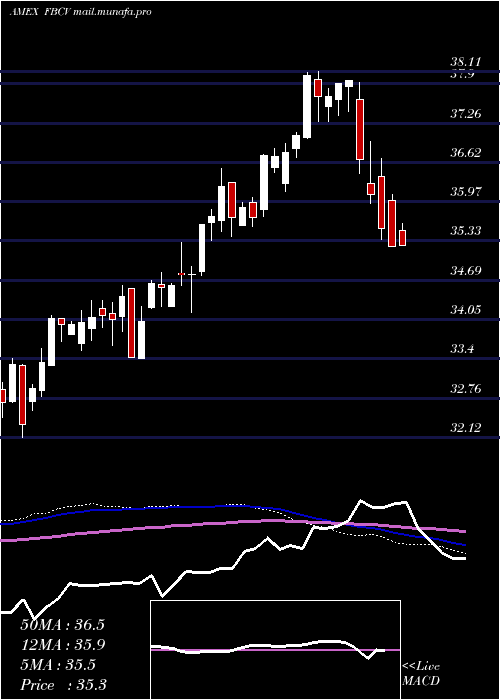  weekly chart FidelityBlue