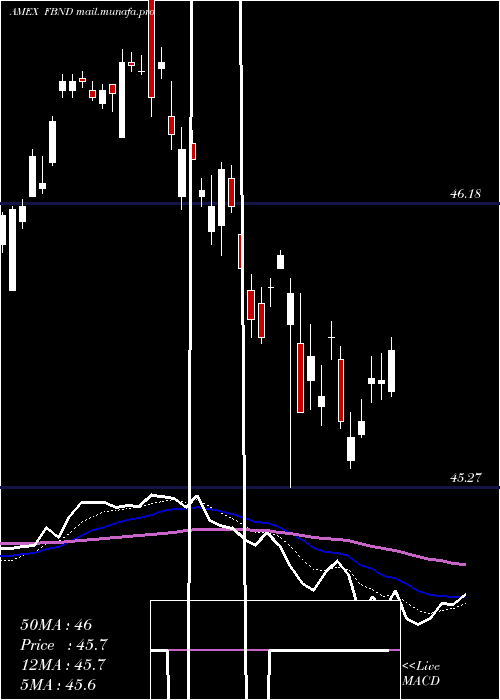  Daily chart FidelityTotal
