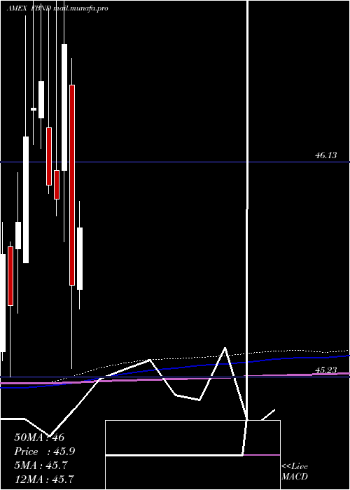  monthly chart FidelityTotal