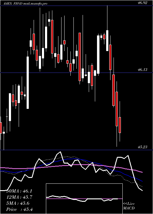  weekly chart FidelityTotal