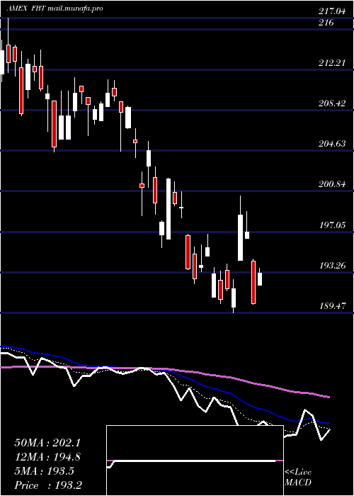  Daily chart NyseArca