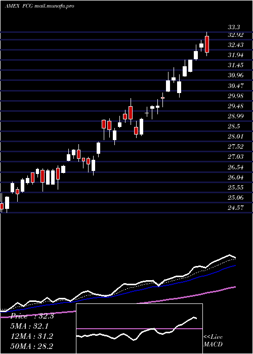  Daily chart IseRevere