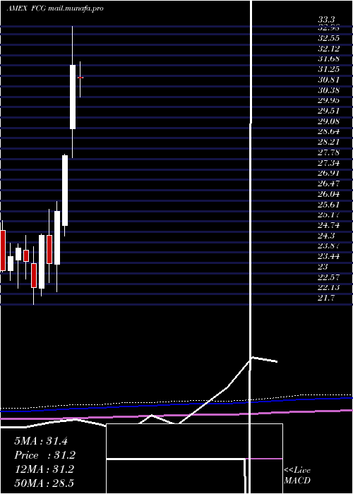 monthly chart IseRevere