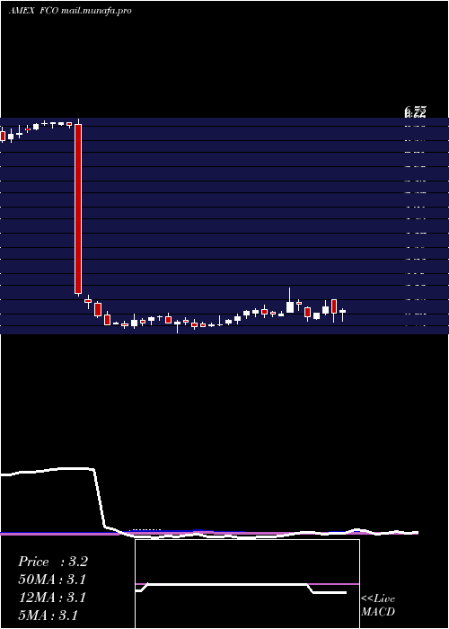  weekly chart AberdeenGlobal