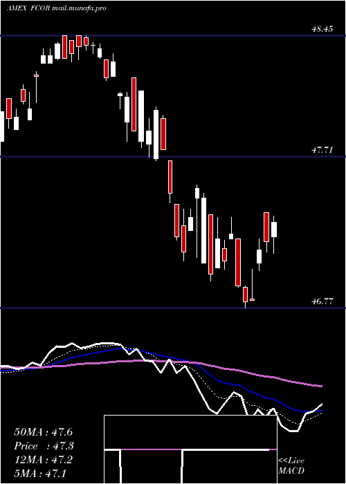 Daily chart FidelityCorporate