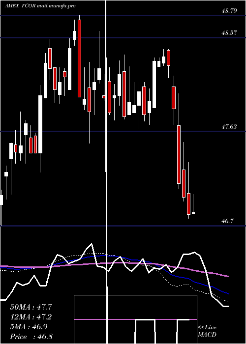  weekly chart FidelityCorporate
