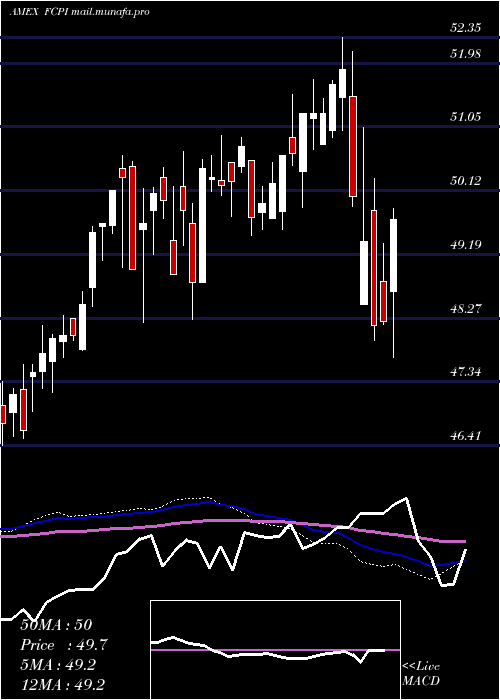  weekly chart FidelityStocks