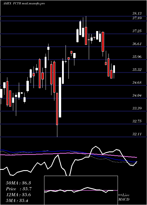  weekly chart FirstTrust