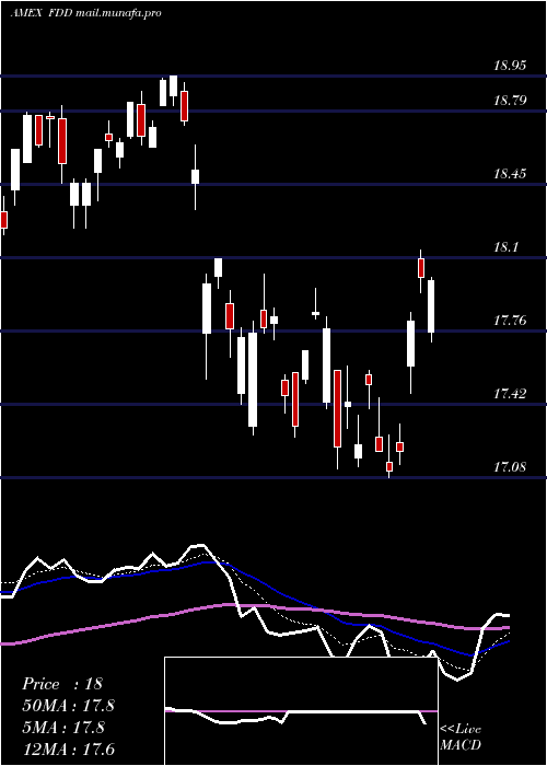 Daily chart StoxxEuro