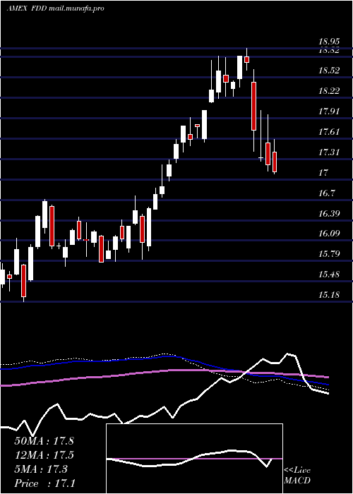  weekly chart StoxxEuro