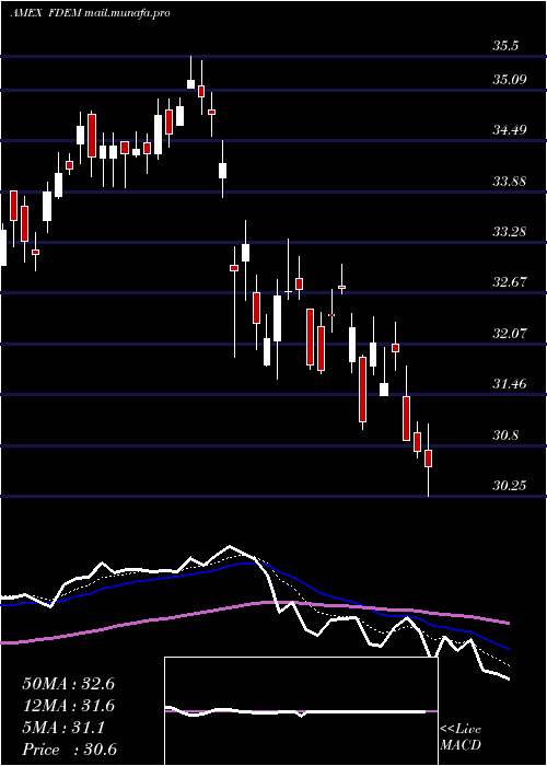  Daily chart FidelityTargeted