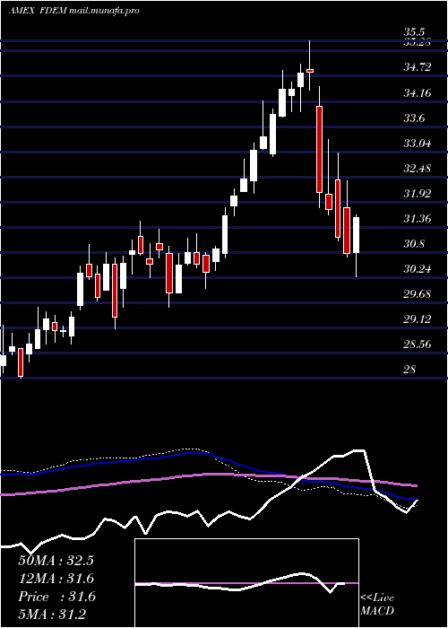  weekly chart FidelityTargeted