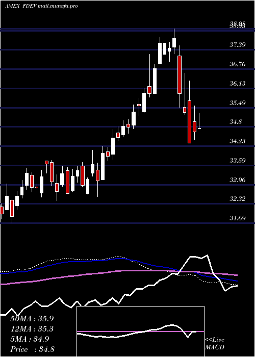  weekly chart FidelityTargeted