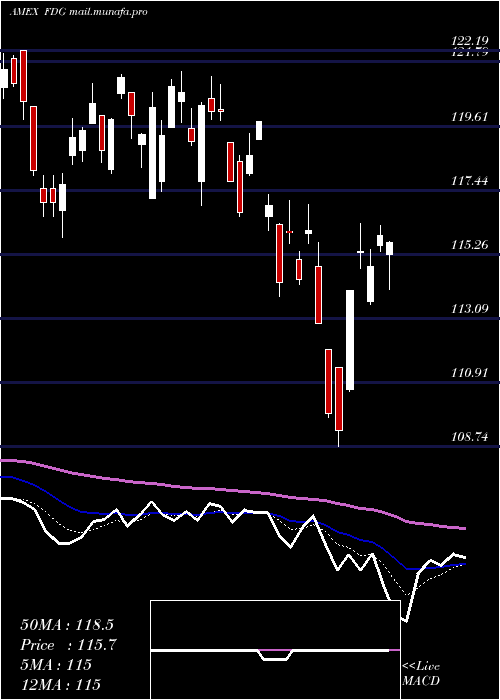  Daily chart AmericanCentury