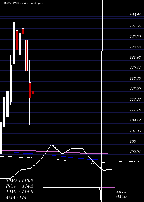  monthly chart AmericanCentury