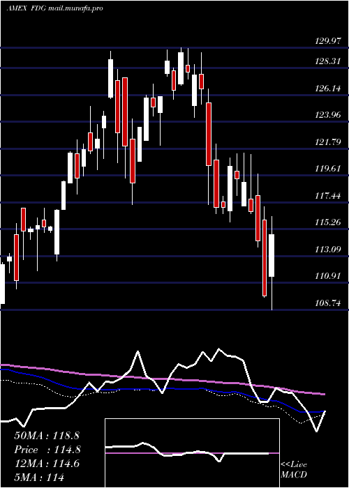  weekly chart AmericanCentury