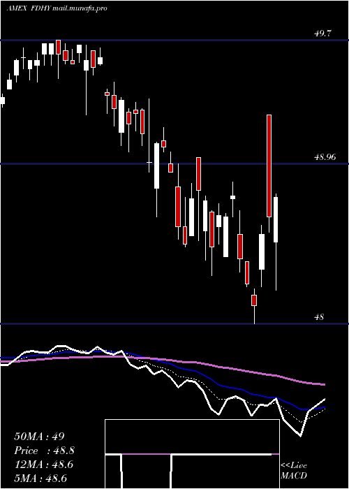  Daily chart FidelityHigh