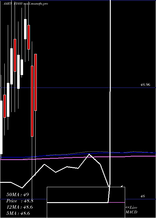  monthly chart FidelityHigh
