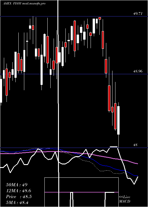  weekly chart FidelityHigh