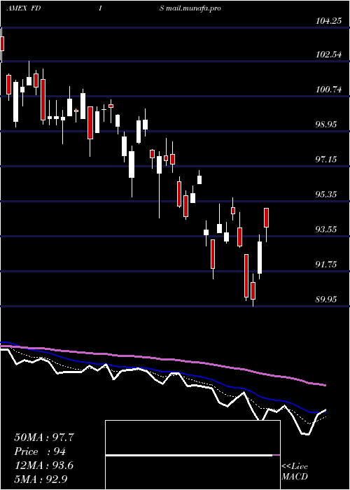  Daily chart FidelityMsci