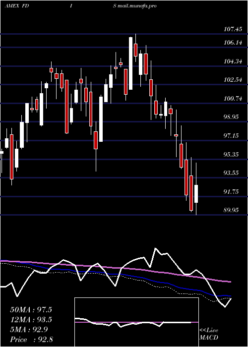  weekly chart FidelityMsci