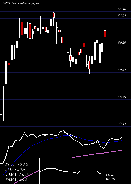  Daily chart MstarDiv