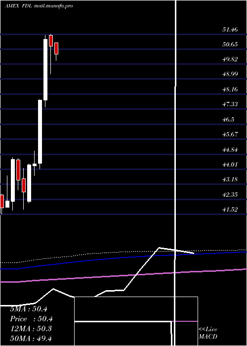  monthly chart MstarDiv