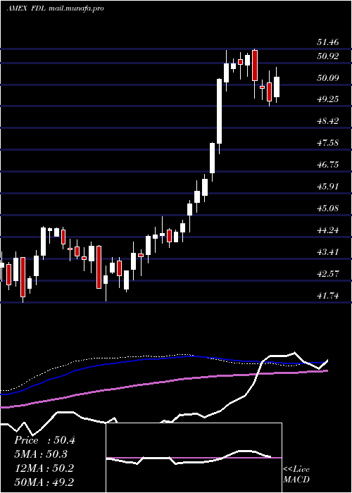  weekly chart MstarDiv
