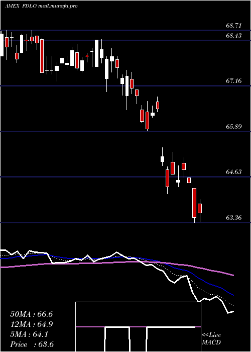  Daily chart FidelityLow