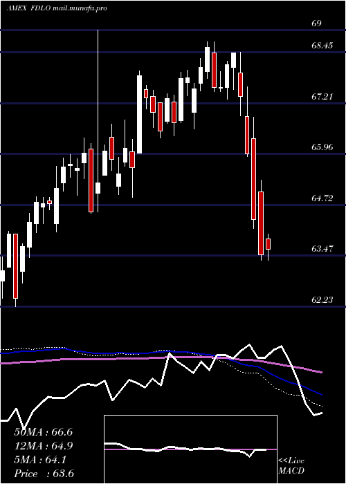 weekly chart FidelityLow