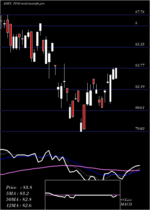  Daily chart DjSelect