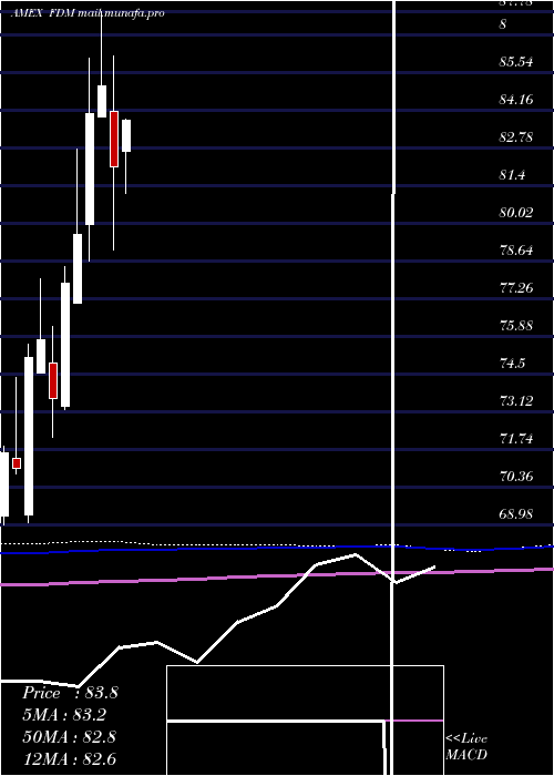  monthly chart DjSelect