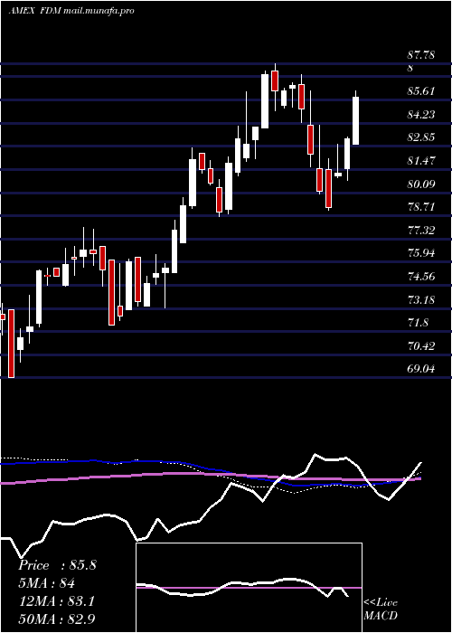  weekly chart DjSelect
