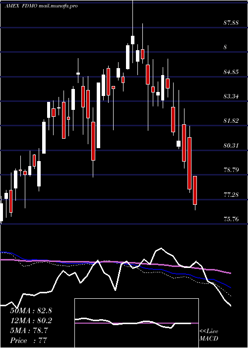 weekly chart FidelityMomentum
