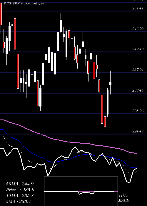  Daily chart DjInternet