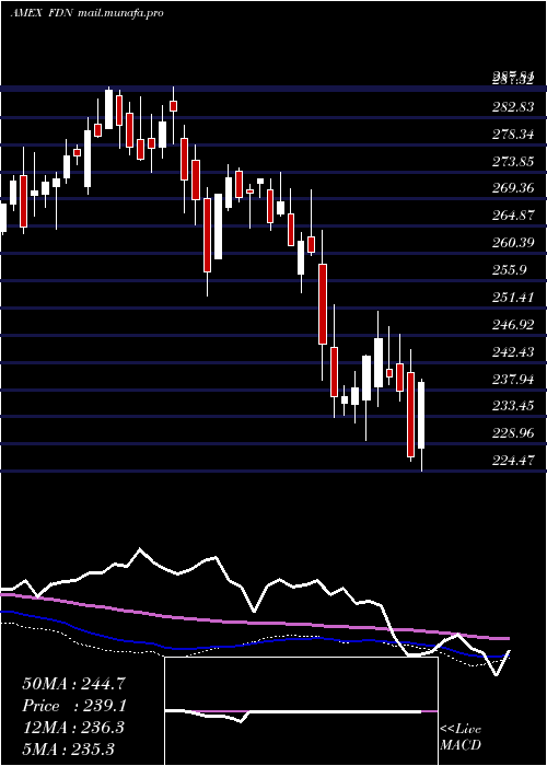  weekly chart DjInternet
