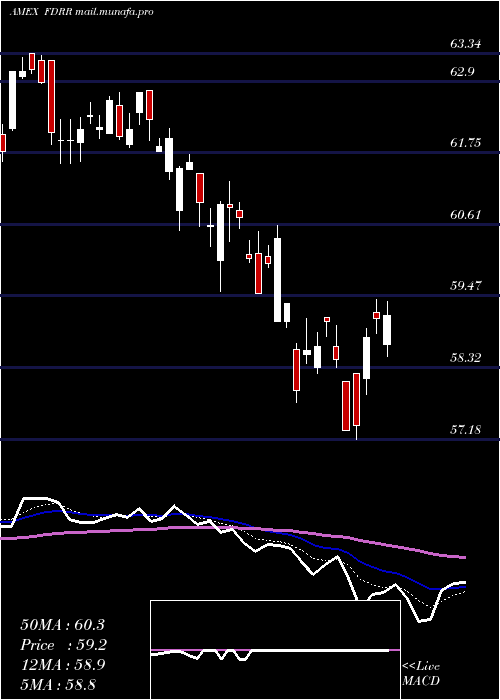  Daily chart FidelityDividend