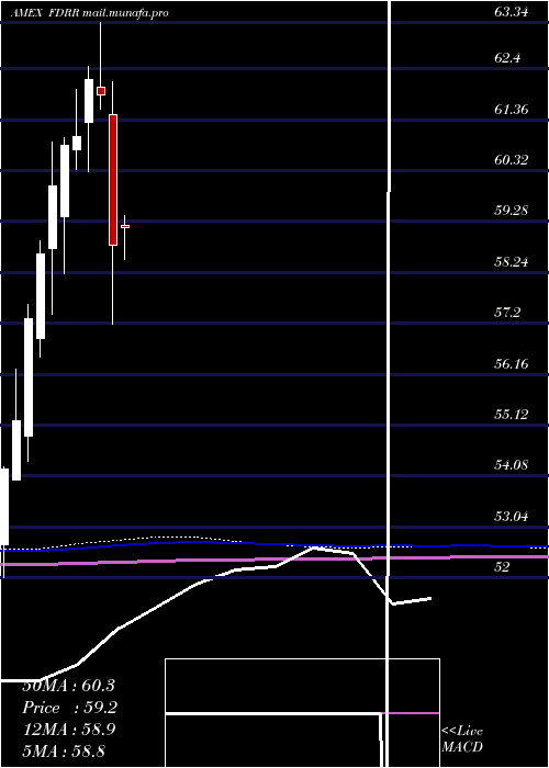  monthly chart FidelityDividend