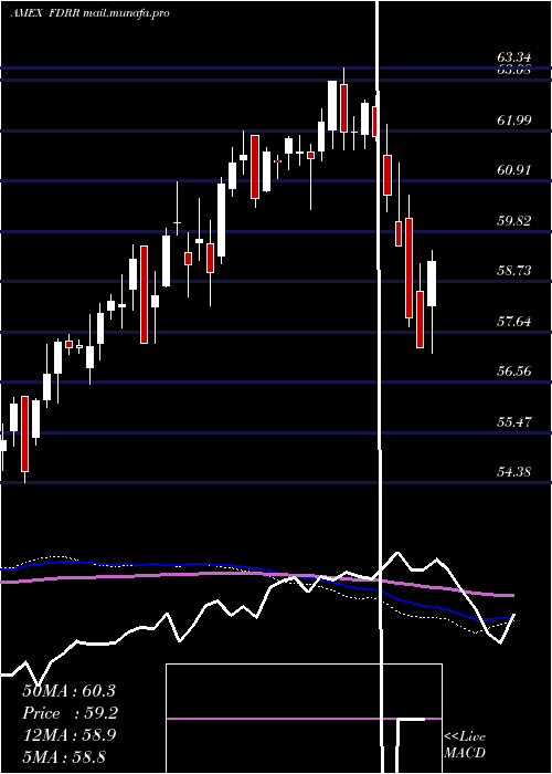  weekly chart FidelityDividend