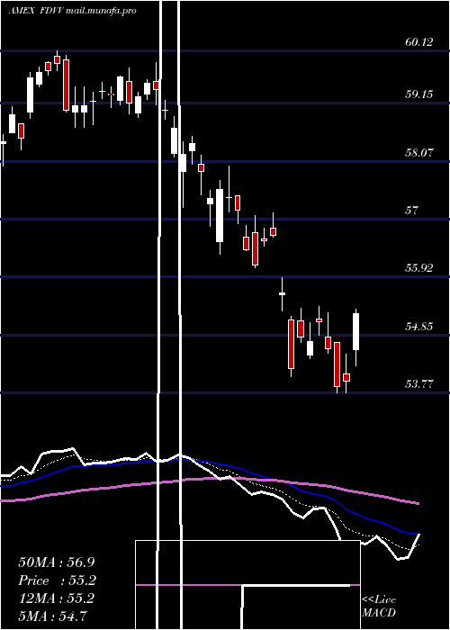  Daily chart FidelityCore