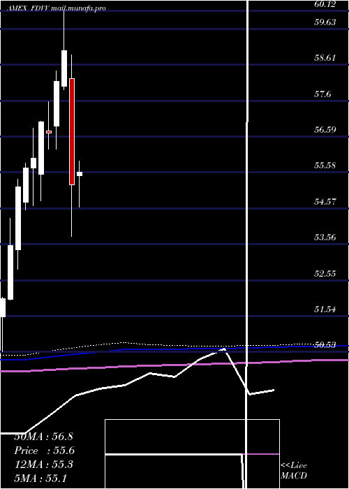  monthly chart FidelityCore