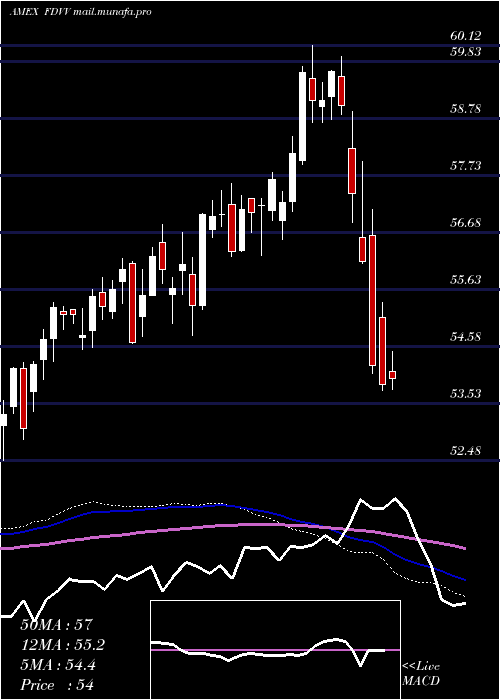  weekly chart FidelityCore