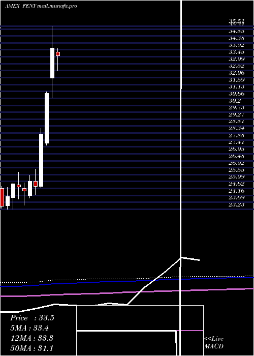  monthly chart FidelityMsci