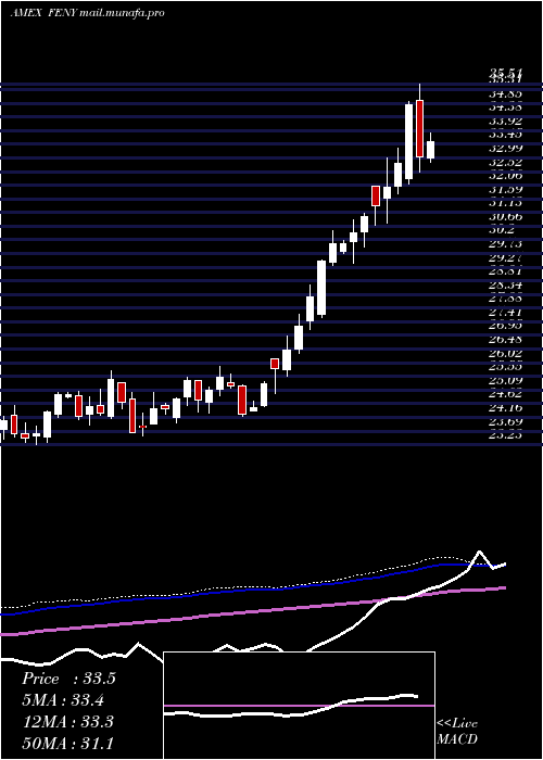  weekly chart FidelityMsci