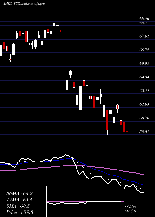 Daily chart SpdrEuro