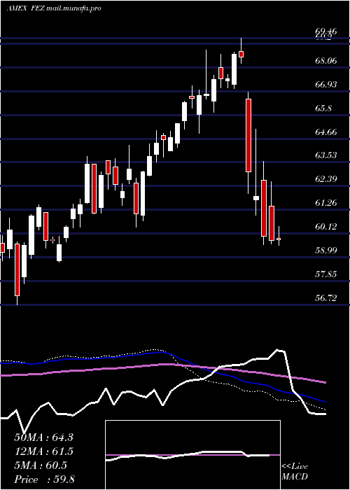  weekly chart SpdrEuro